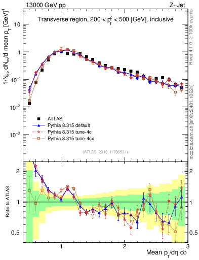 Plot of avgpt in 13000 GeV pp collisions