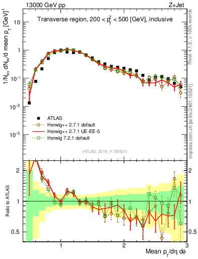 Plot of avgpt in 13000 GeV pp collisions