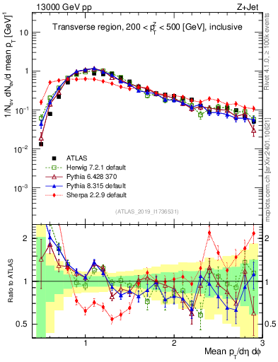 Plot of avgpt in 13000 GeV pp collisions
