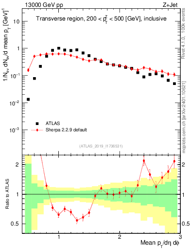 Plot of avgpt in 13000 GeV pp collisions