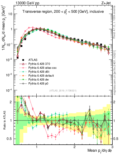 Plot of avgpt in 13000 GeV pp collisions