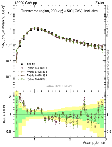 Plot of avgpt in 13000 GeV pp collisions