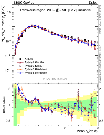 Plot of avgpt in 13000 GeV pp collisions
