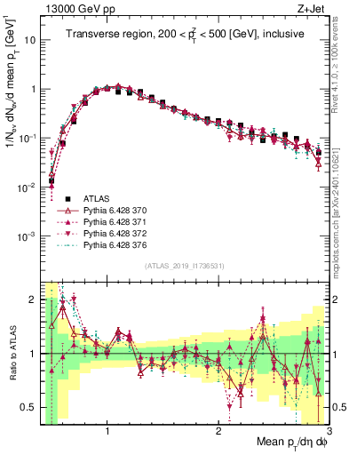 Plot of avgpt in 13000 GeV pp collisions