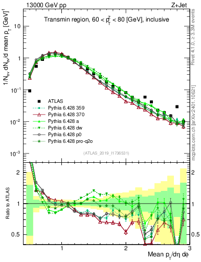 Plot of avgpt in 13000 GeV pp collisions