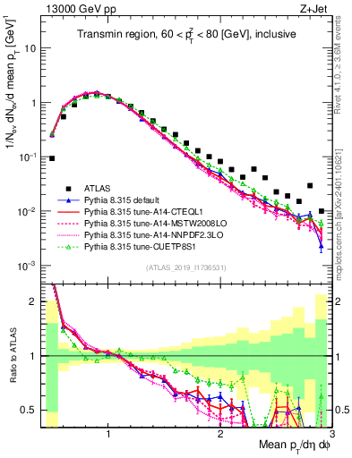 Plot of avgpt in 13000 GeV pp collisions