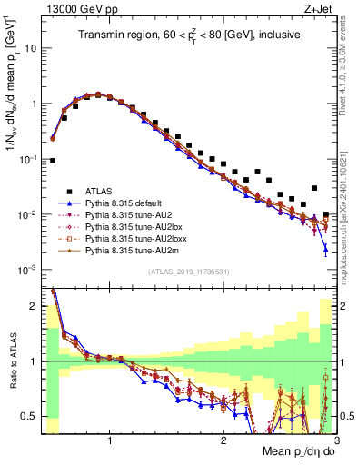 Plot of avgpt in 13000 GeV pp collisions