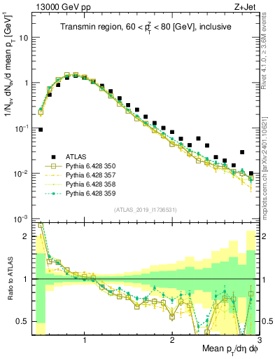 Plot of avgpt in 13000 GeV pp collisions
