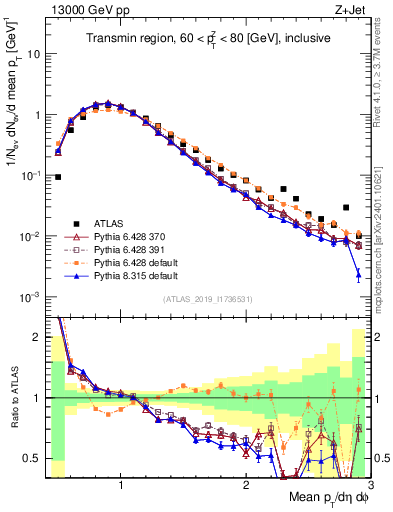 Plot of avgpt in 13000 GeV pp collisions