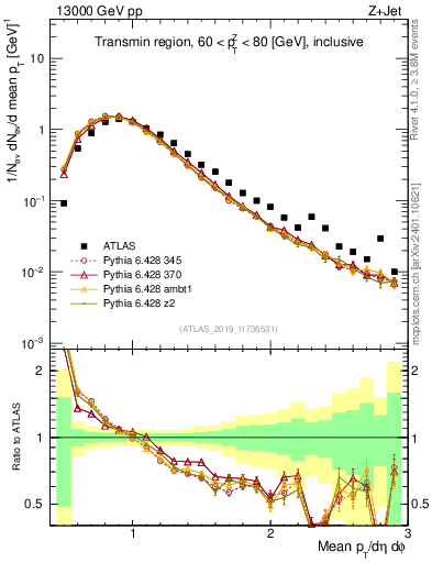 Plot of avgpt in 13000 GeV pp collisions