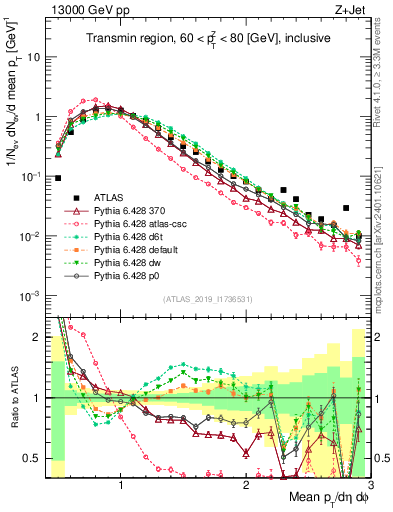 Plot of avgpt in 13000 GeV pp collisions