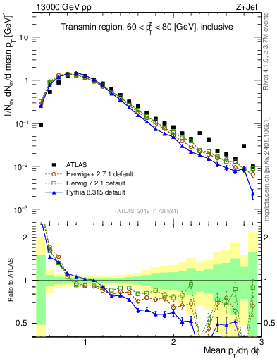 Plot of avgpt in 13000 GeV pp collisions