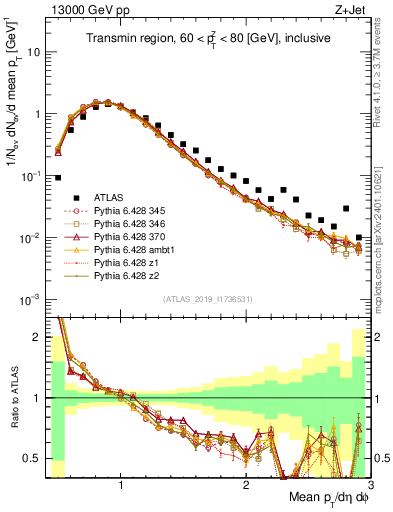 Plot of avgpt in 13000 GeV pp collisions
