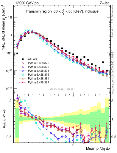 Plot of avgpt in 13000 GeV pp collisions
