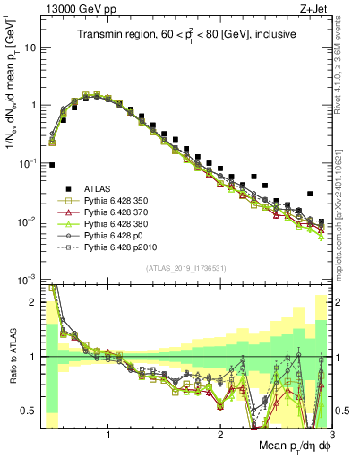 Plot of avgpt in 13000 GeV pp collisions