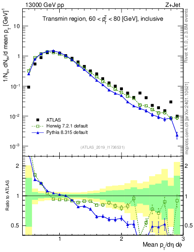 Plot of avgpt in 13000 GeV pp collisions