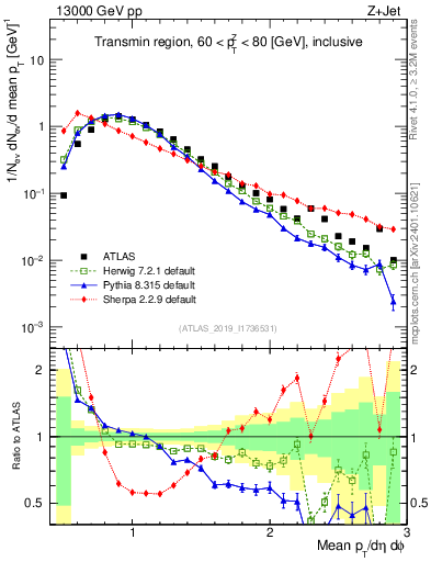 Plot of avgpt in 13000 GeV pp collisions