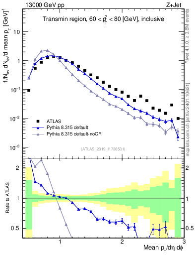 Plot of avgpt in 13000 GeV pp collisions