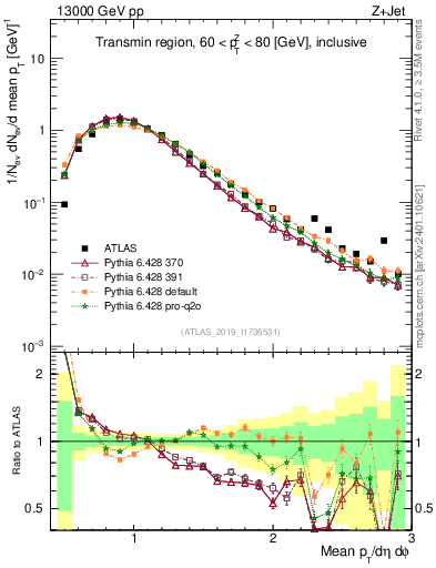 Plot of avgpt in 13000 GeV pp collisions