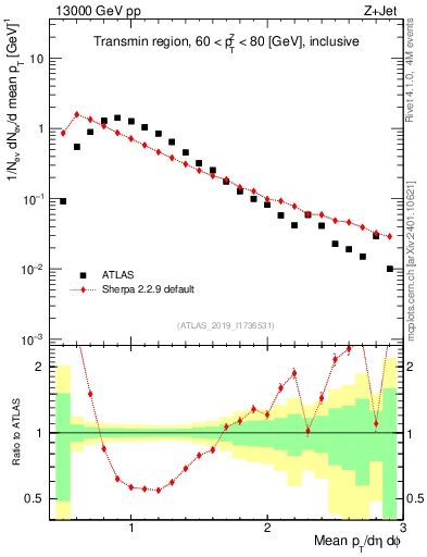 Plot of avgpt in 13000 GeV pp collisions