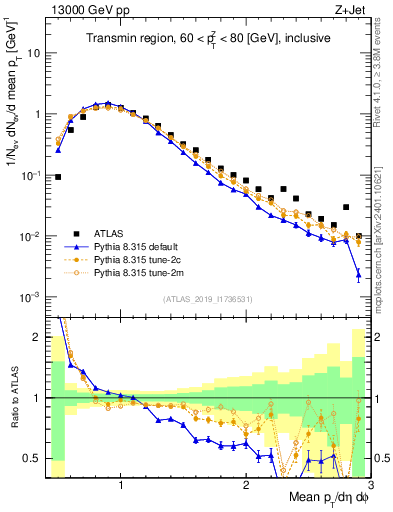 Plot of avgpt in 13000 GeV pp collisions