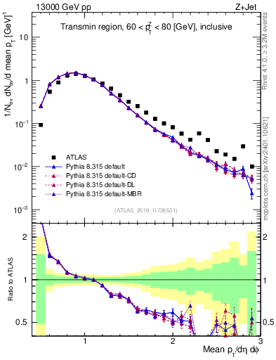 Plot of avgpt in 13000 GeV pp collisions