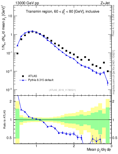 Plot of avgpt in 13000 GeV pp collisions