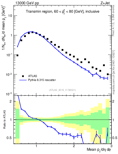 Plot of avgpt in 13000 GeV pp collisions