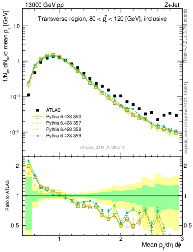 Plot of avgpt in 13000 GeV pp collisions