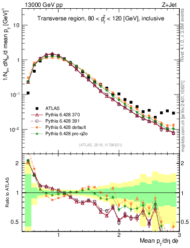 Plot of avgpt in 13000 GeV pp collisions