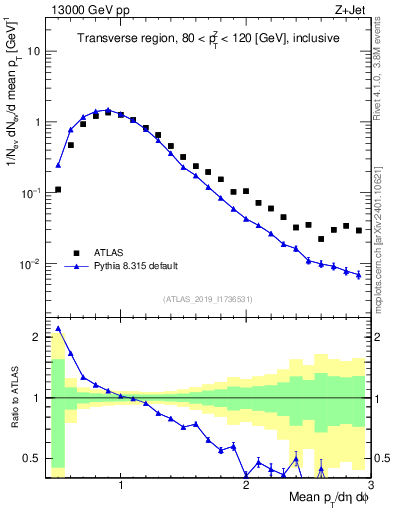 Plot of avgpt in 13000 GeV pp collisions