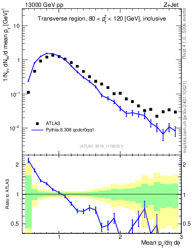 Plot of avgpt in 13000 GeV pp collisions