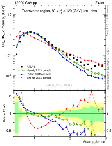 Plot of avgpt in 13000 GeV pp collisions