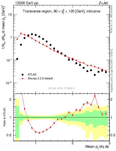 Plot of avgpt in 13000 GeV pp collisions