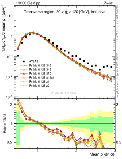 Plot of avgpt in 13000 GeV pp collisions