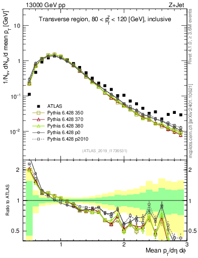 Plot of avgpt in 13000 GeV pp collisions
