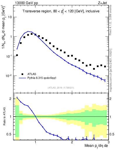 Plot of avgpt in 13000 GeV pp collisions