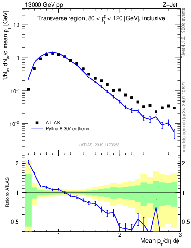 Plot of avgpt in 13000 GeV pp collisions