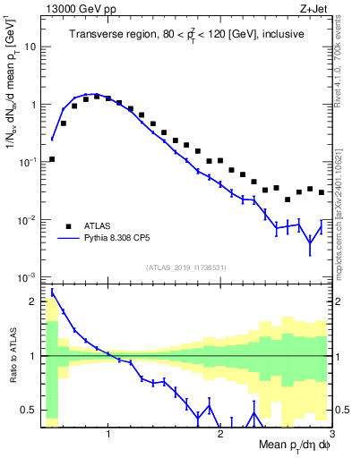 Plot of avgpt in 13000 GeV pp collisions