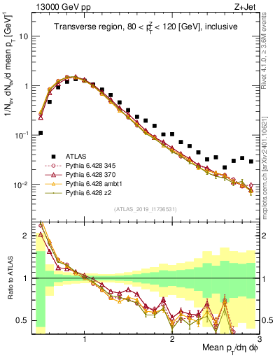 Plot of avgpt in 13000 GeV pp collisions