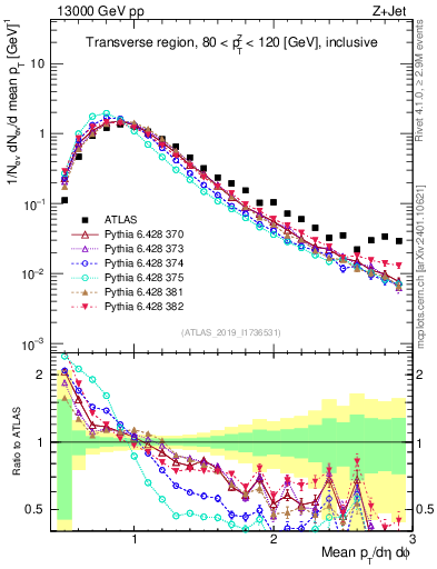 Plot of avgpt in 13000 GeV pp collisions