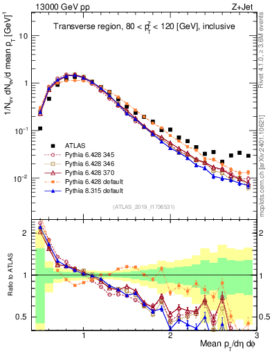 Plot of avgpt in 13000 GeV pp collisions