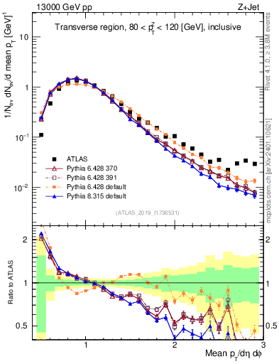 Plot of avgpt in 13000 GeV pp collisions