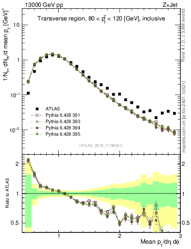 Plot of avgpt in 13000 GeV pp collisions