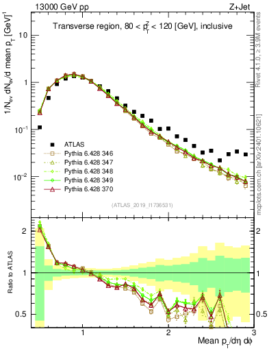 Plot of avgpt in 13000 GeV pp collisions
