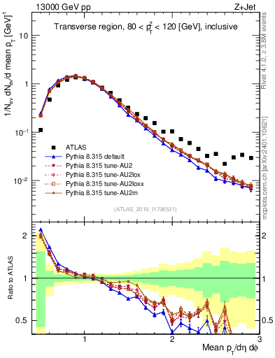 Plot of avgpt in 13000 GeV pp collisions