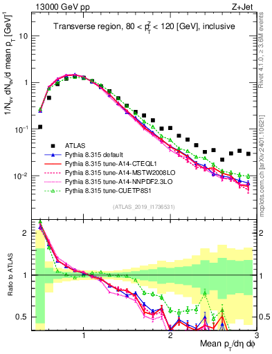 Plot of avgpt in 13000 GeV pp collisions