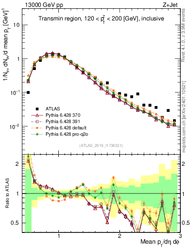 Plot of avgpt in 13000 GeV pp collisions