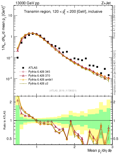 Plot of avgpt in 13000 GeV pp collisions