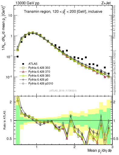Plot of avgpt in 13000 GeV pp collisions